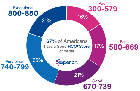 Read more about the article What Is Experian Credit Score » Insurance,Loan,Health Insurance